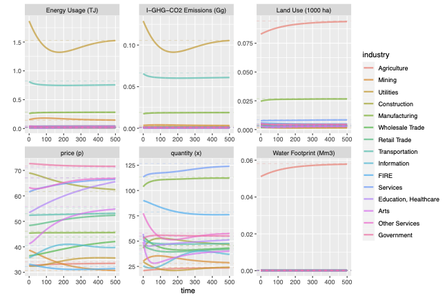 Ecological simulation