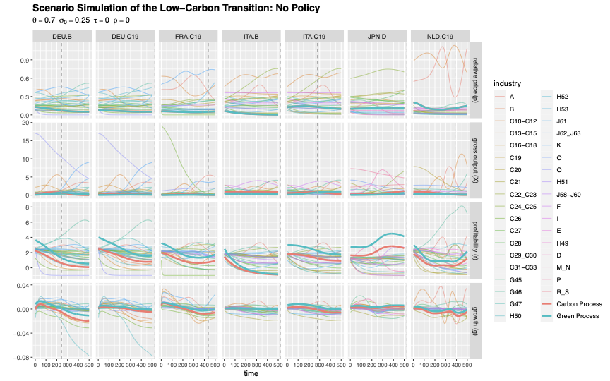 No-policy baseline simulation