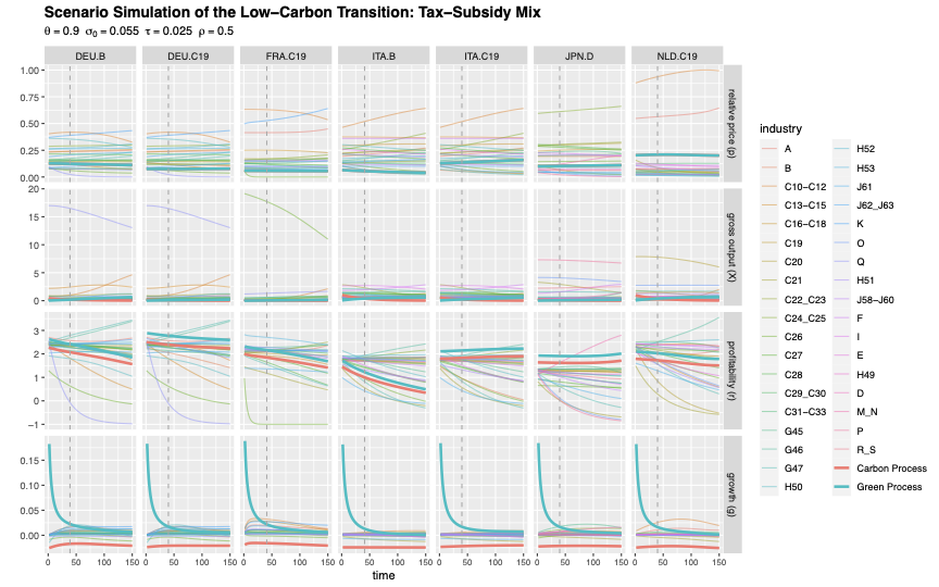 Tax-subsidy policy simulation