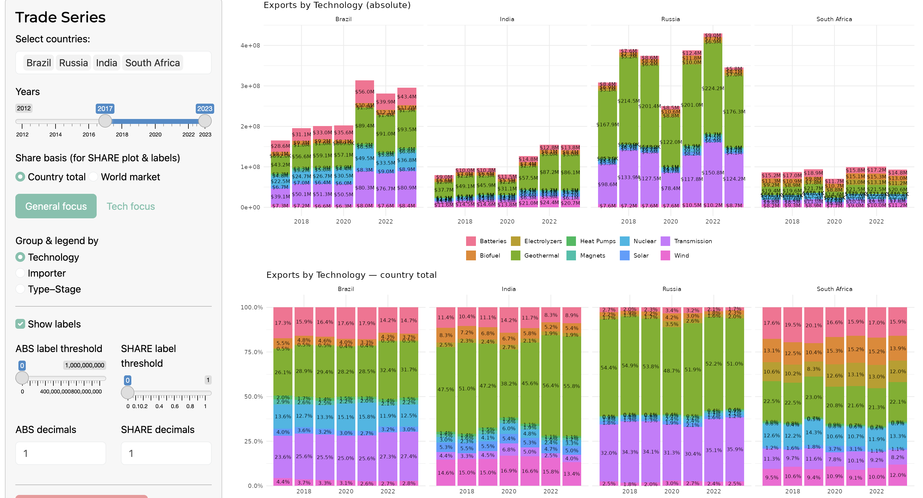 Export value by tech