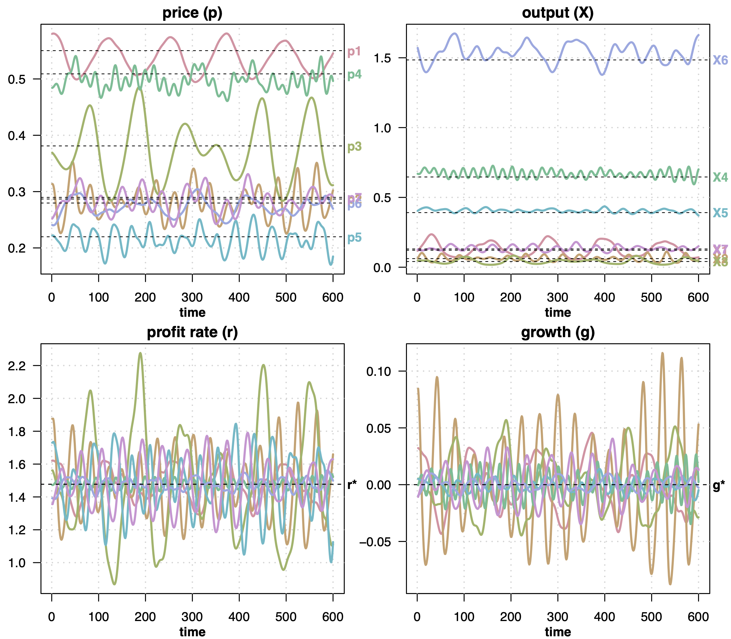 Multi-Sector Growth Dynamics