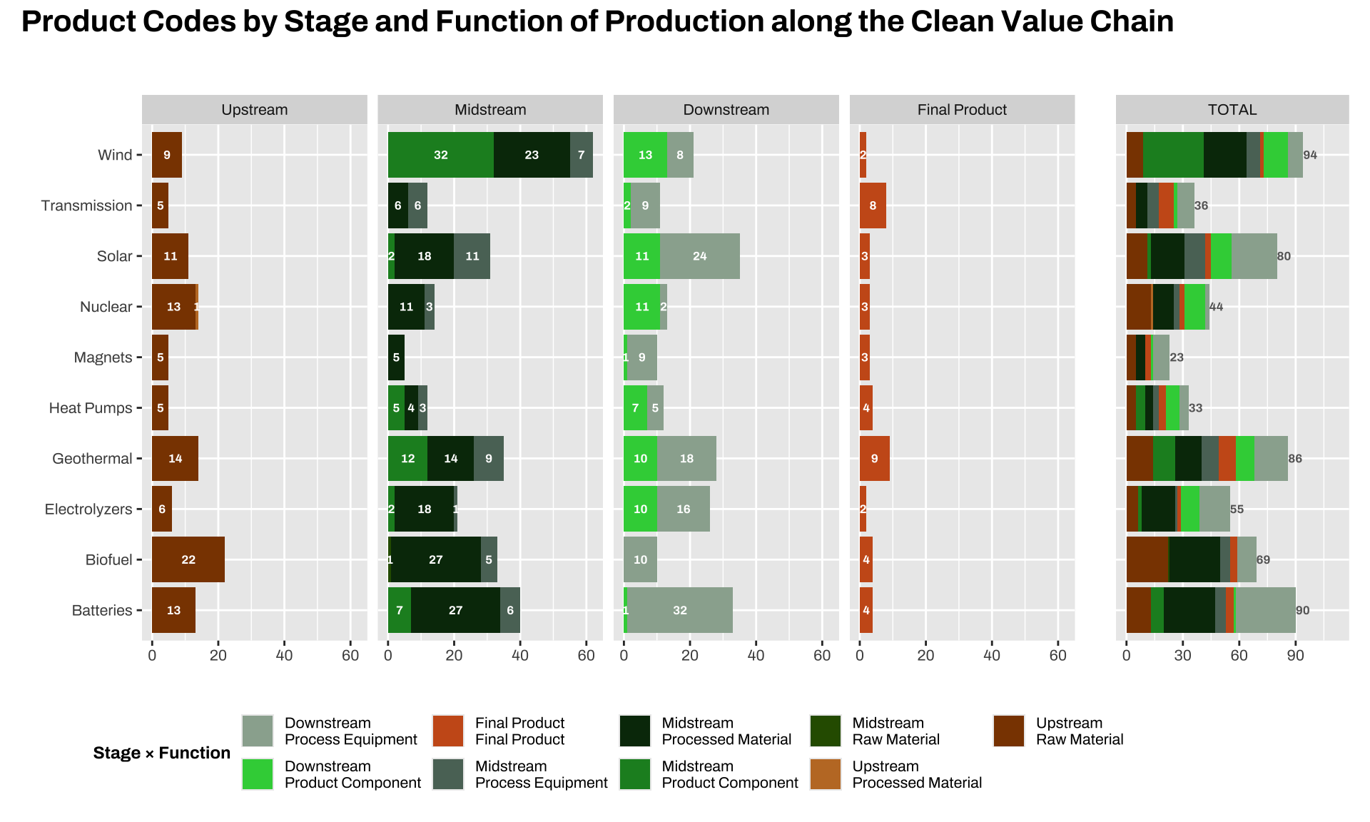 Product codes by stage