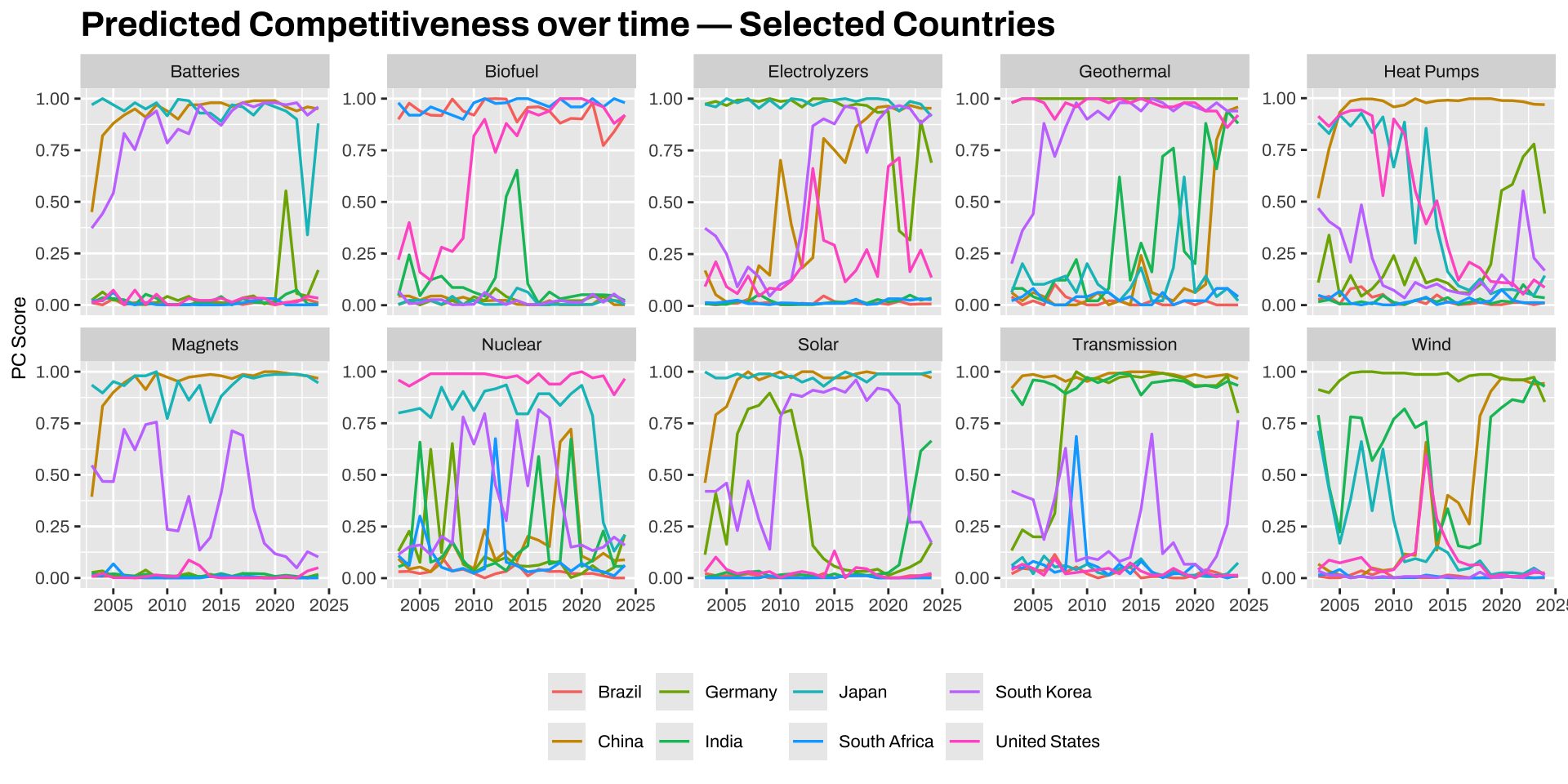 PC time series